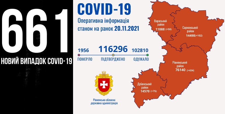 За минулу добу на Рівненщині підтвердили 661 випадок Covid-19, 17 людей померли